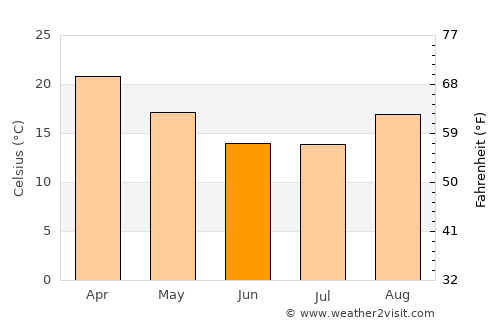 Mathakola average temperature in June