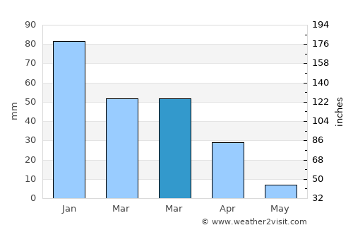 Mathakola average rain in March
