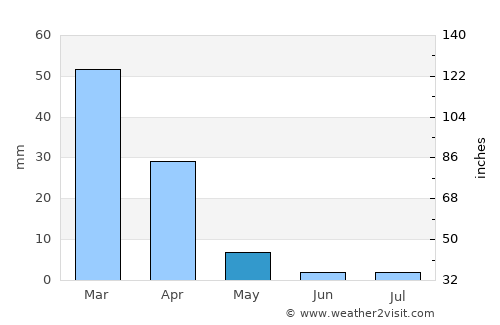Mathakola average rain in May