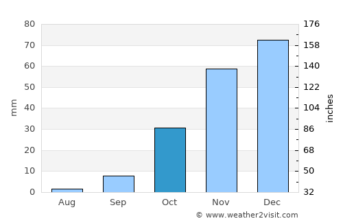 Mathakola average rain in October