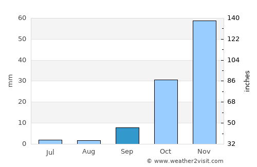 Mathakola average rain in September
