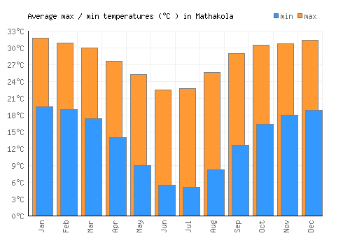 Mathakola average minimum / maximum temperatures (Celsius)