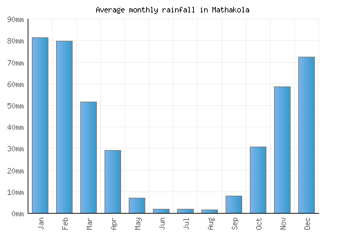 Mathakola monthly rainfall chart (mm)