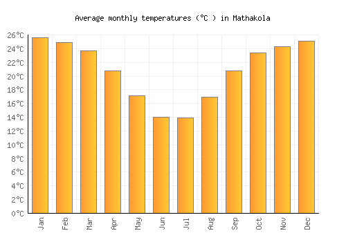Mathakola average temperature chart (Celsius)