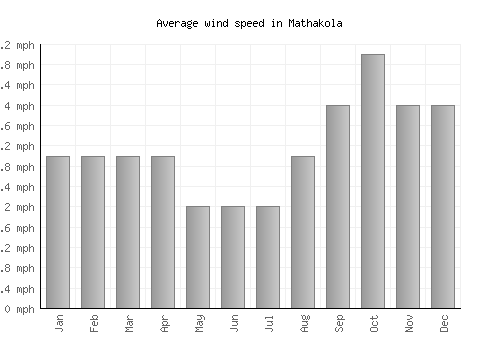 Mathakola average winspeed by month (mph)