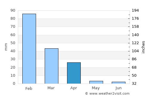 Mathambgwane average rain in April