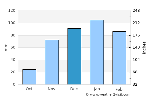 Mathambgwane average rain in December