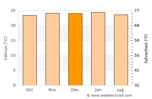 Mathambgwane average temperature in December