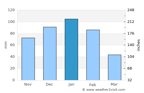 Mathambgwane average rain in January