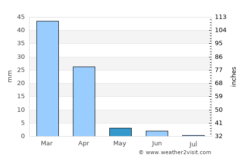 Mathambgwane average rain in May