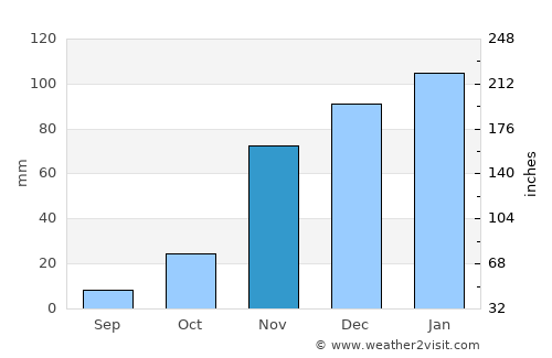 Mathambgwane average rain in November
