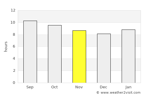 Mathambgwane average rain in November