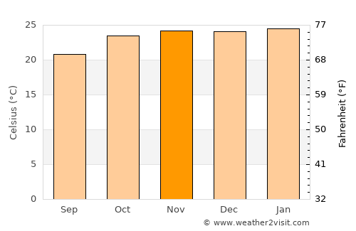 Mathambgwane average temperature in November