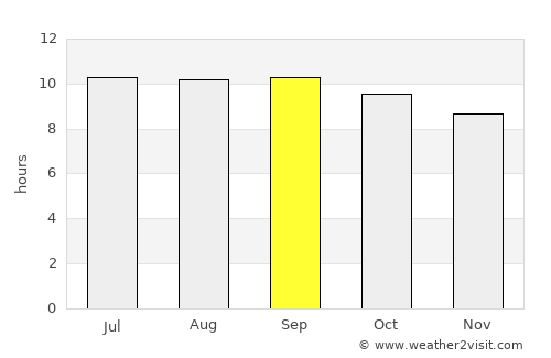 Mathambgwane average rain in September