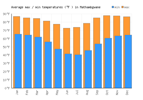 Mathambgwane average minimum / maximum temperatures (Fahrenheit)