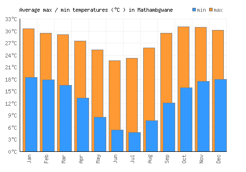 Mathambgwane average minimum / maximum temperatures (Celsius)