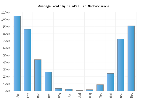Mathambgwane monthly rainfall chart (mm)