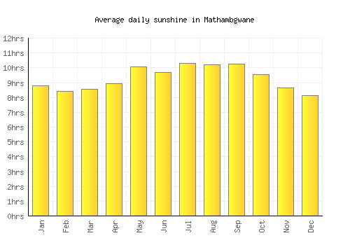 Mathambgwane average daily sunshine chart