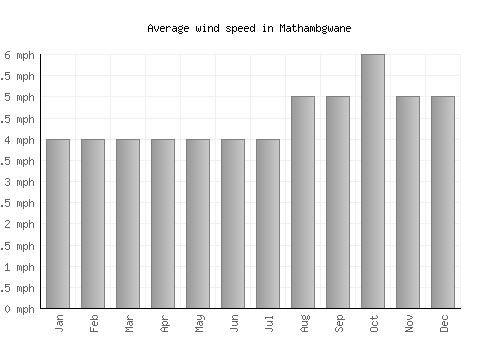 Mathambgwane average winspeed by month (mph)