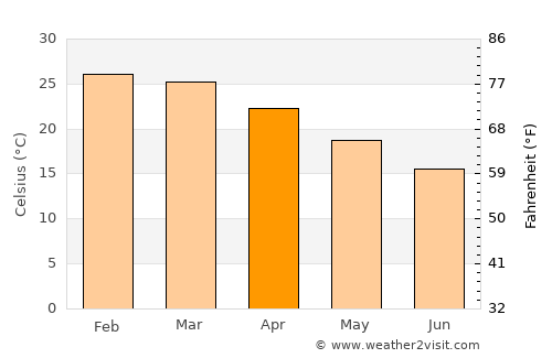 Mathathane average temperature in April