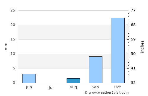 Mathathane average rain in August