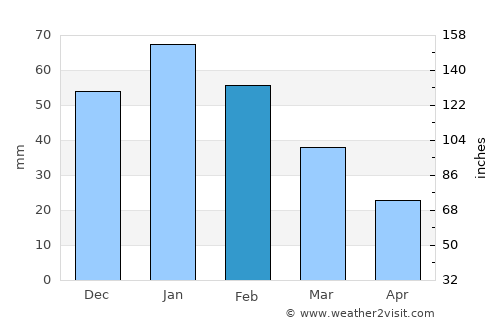 Mathathane average rain in February