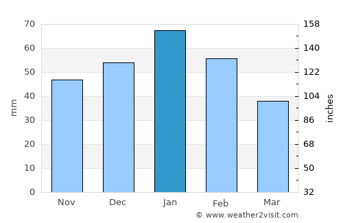 Mathathane average rain in January