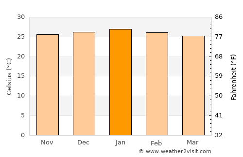 Mathathane average temperature in January