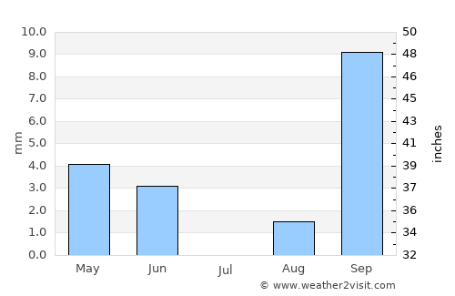 Mathathane average rain in July