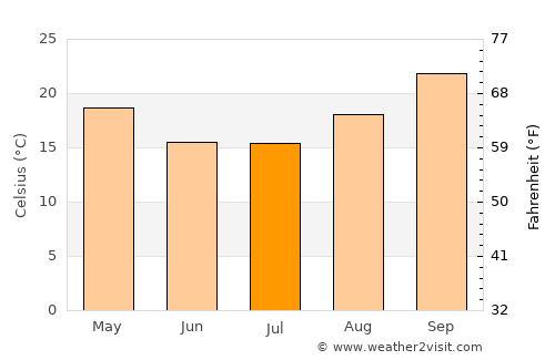 Mathathane average temperature in July