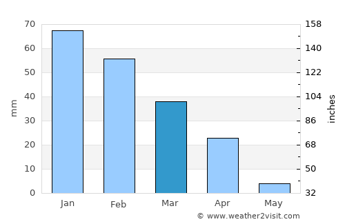 Mathathane average rain in March