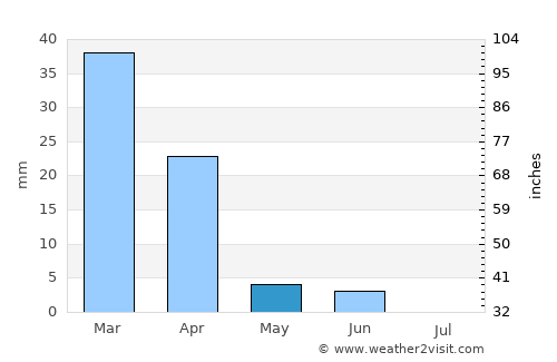Mathathane average rain in May