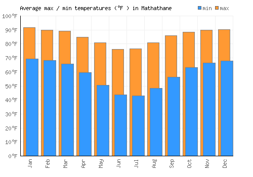 Mathathane average minimum / maximum temperatures (Fahrenheit)