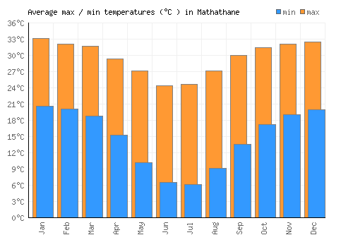 Mathathane average minimum / maximum temperatures (Celsius)