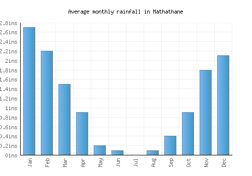 Mathathane monthly rainfall chart (inches)