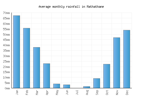 Mathathane monthly rainfall chart (mm)
