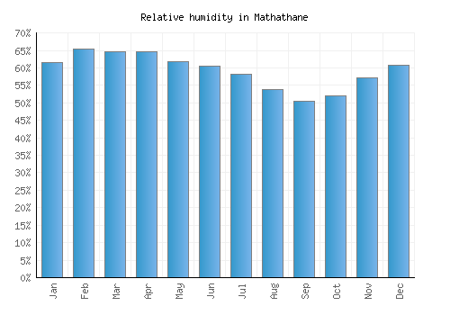 Mathathane relative humidity averages