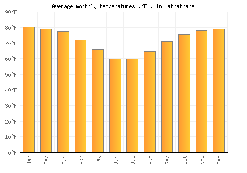 Mathathane average temperature chart (Fahrenheit)
