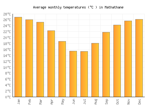 Mathathane average temperature chart (Celsius)