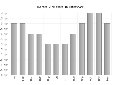 Mathathane average winspeed by month (mph)