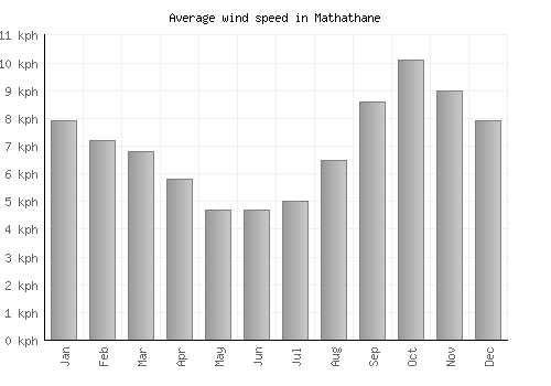 Mathathane average winspeed by month (km/h)