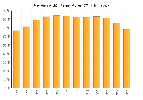 Mathba average temperature chart (Fahrenheit)