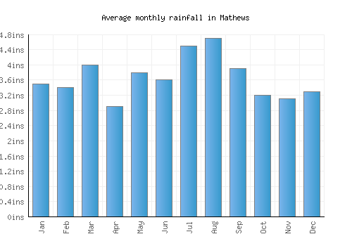 Mathews monthly rainfall chart (inches)