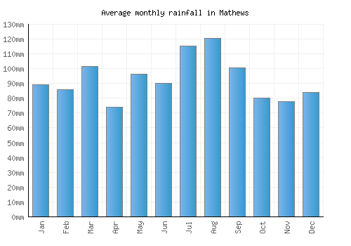 Mathews monthly rainfall chart (mm)