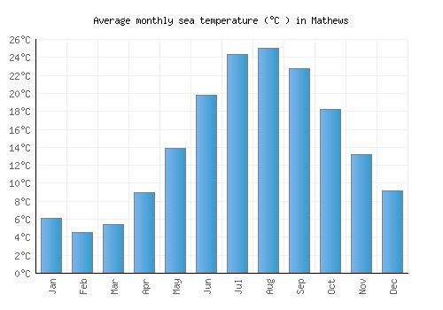 Mathews average sea temperature chart (Celsius)