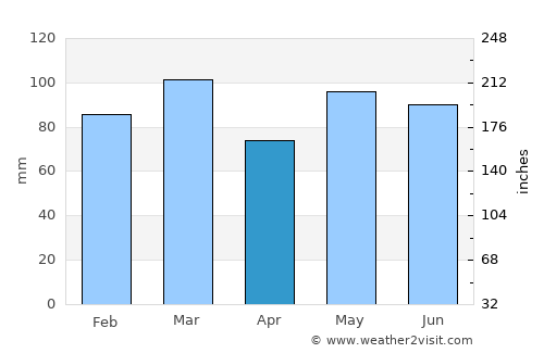 Mathews average rain in April