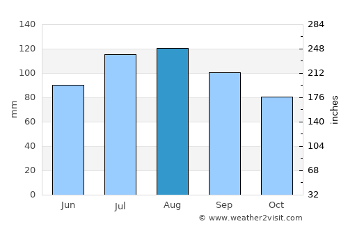 Mathews average rain in August