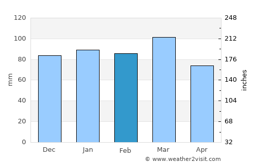 Mathews average rain in February