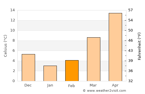 Mathews average temperature in February