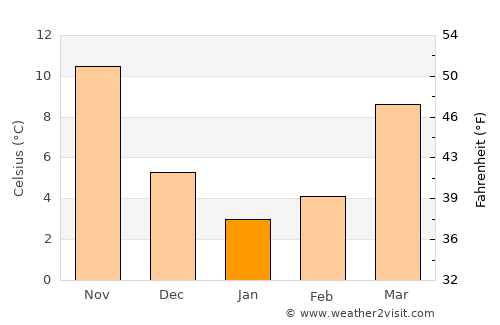 Mathews average temperature in January